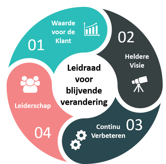 MONL_Expertise_Zaakgericht werken Overheid_schema
