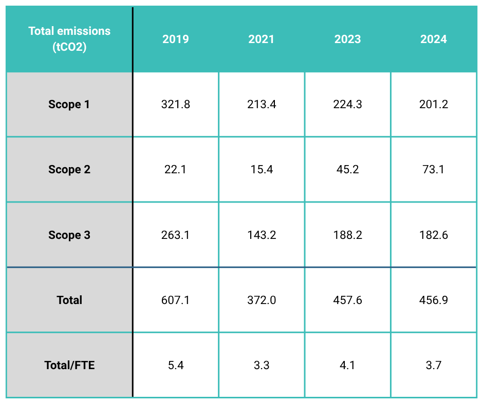 Total emissions (tCO2)